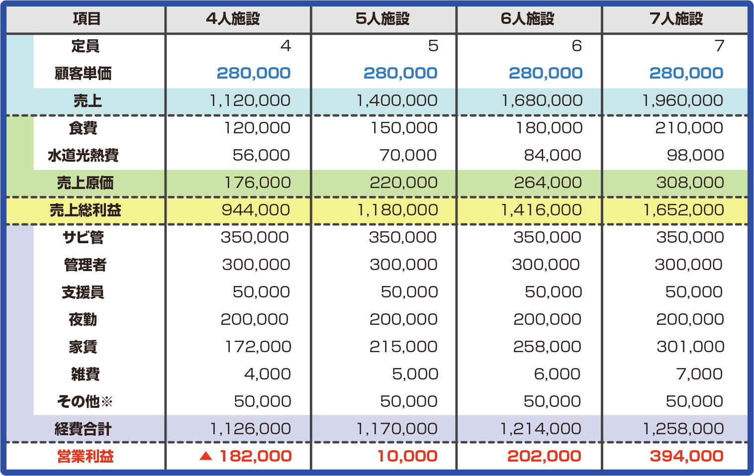定員数別グループホーム単体収支の比較